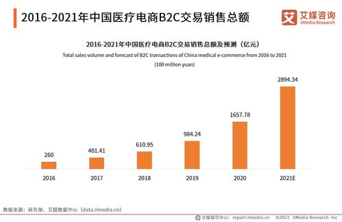 医疗电商行业数据分析 2021年中国医疗电商B2C交易销售总额将达2894.34亿元